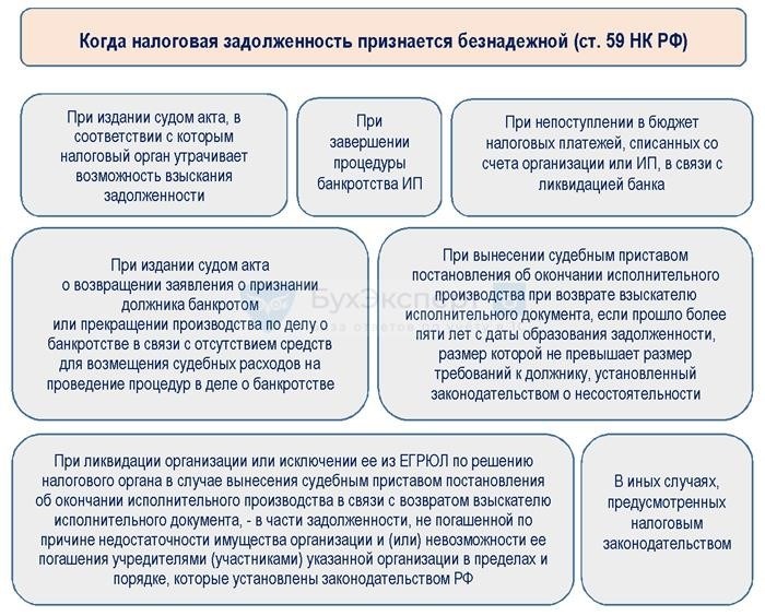 Что такое безнадежный долг?