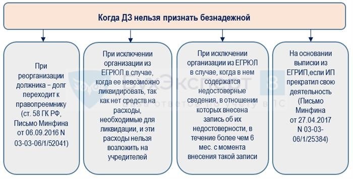 Как выявить и подтвердить признание задолженности безнадежной к взысканию