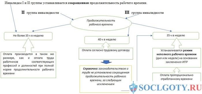 Вопросы, касающиеся времени работы инвалидов