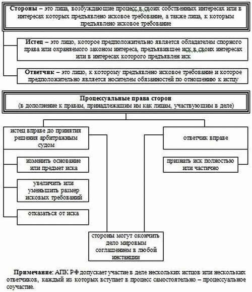 Арбитражный процесс в схемах и таблицах 2022