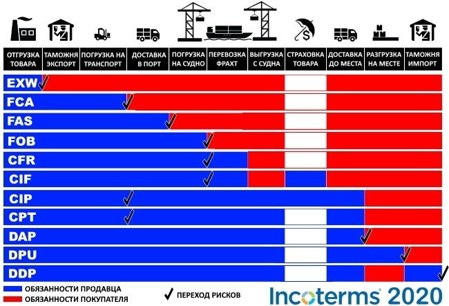 Что такое Франко перевозчик (Free Carrier)?