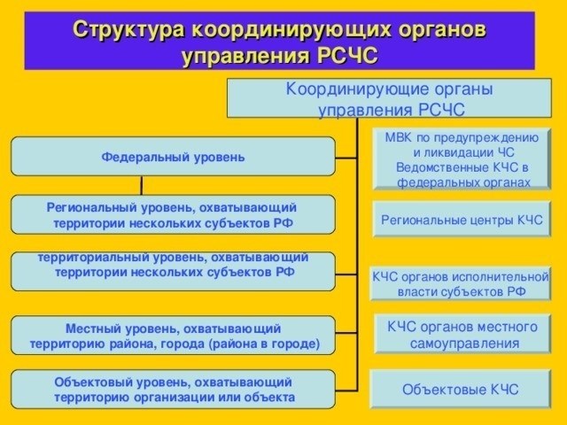 Режимы функционирования РСЧС