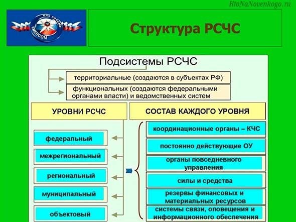 Координационные органы РСЧС