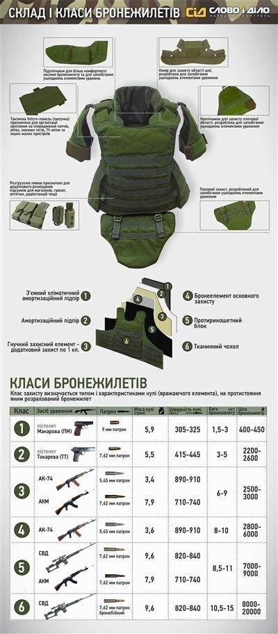 Законодательство о бронежилетах в России