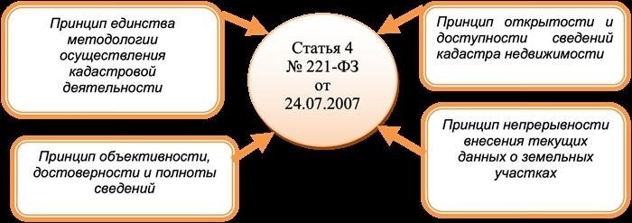 Формы деятельности кадастровых инженеров