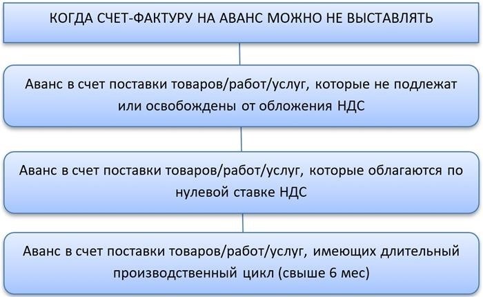 Как вносить счета-фактуры на аванс в книги продаж и покупок