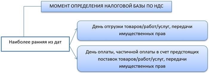 Законодательство об авансовой счет-фактуре (АСФ)