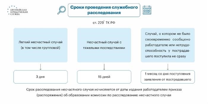 Срок проведения проверки