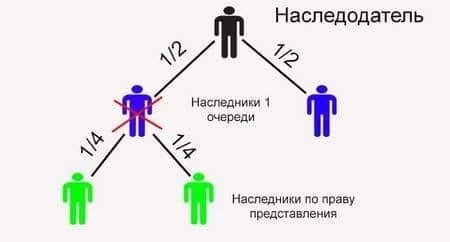 Очередность и порядок распределения долей