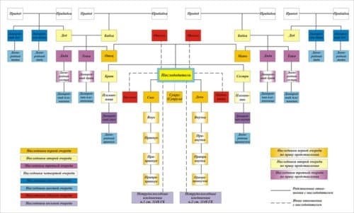 Отличие права представления от наследственной трансмиссии