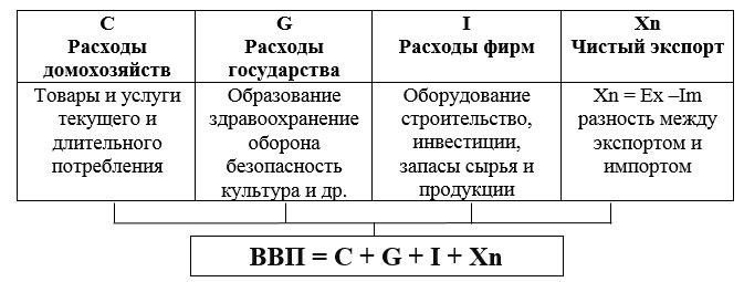 Методы расчета ВВП