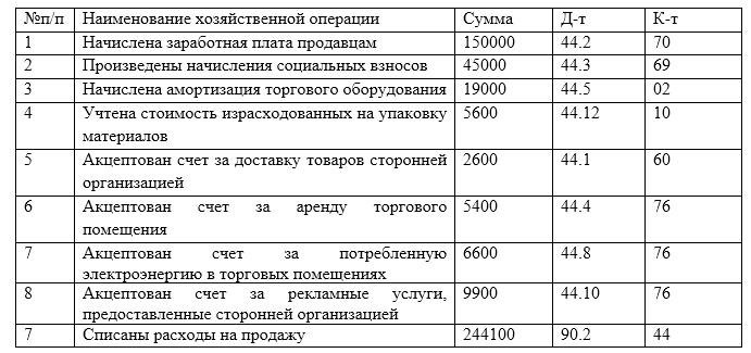 Учет расходов на продажу: основные моменты