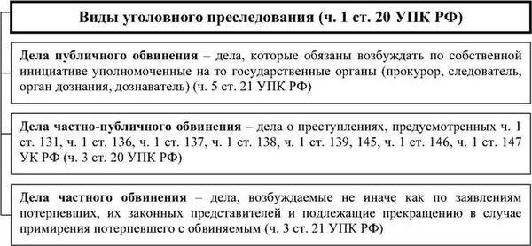 Уголовное преследование: определение и сущность