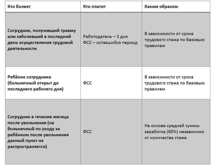 Что говорит закон о сроках предоставления больничного листа работодателю