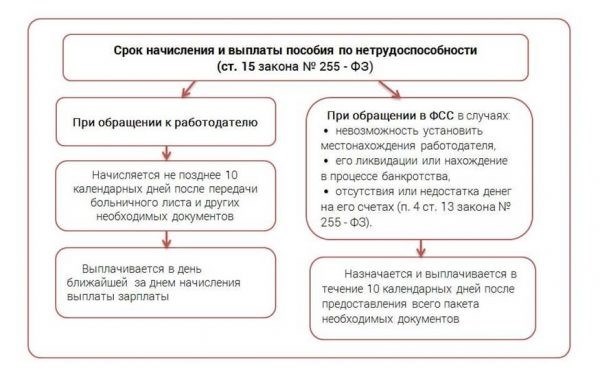 Самостоятельное обращение в ФСС