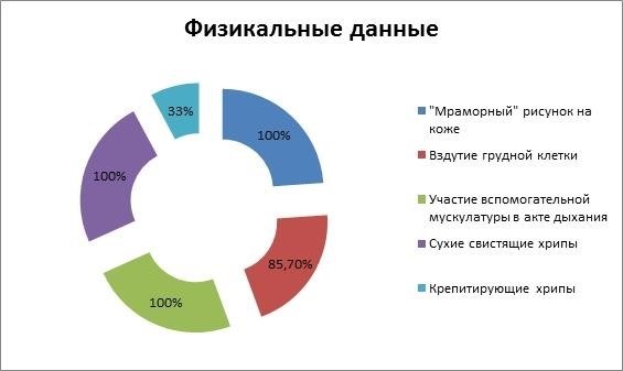 Физикальный осмотр