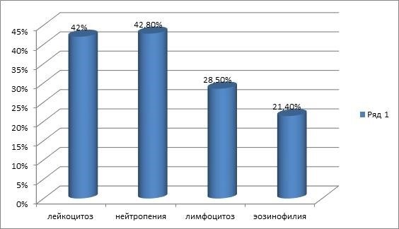 3 Лабораторная диагностика